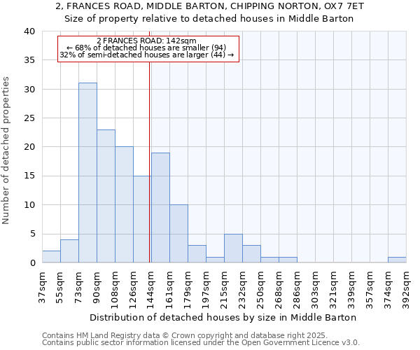 2, FRANCES ROAD, MIDDLE BARTON, CHIPPING NORTON, OX7 7ET: Size of property relative to detached houses houses in Middle Barton