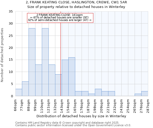 2, FRANK KEATING CLOSE, HASLINGTON, CREWE, CW1 5AR: Size of property relative to detached houses houses in Winterley