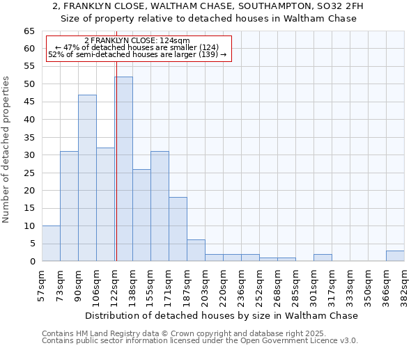 2, FRANKLYN CLOSE, WALTHAM CHASE, SOUTHAMPTON, SO32 2FH: Size of property relative to detached houses houses in Waltham Chase