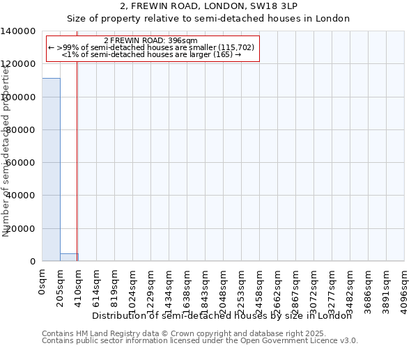 2, FREWIN ROAD, LONDON, SW18 3LP: Size of property relative to semi-detached houses houses in London