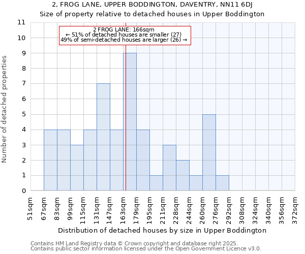 2, FROG LANE, UPPER BODDINGTON, DAVENTRY, NN11 6DJ: Size of property relative to detached houses in Upper Boddington