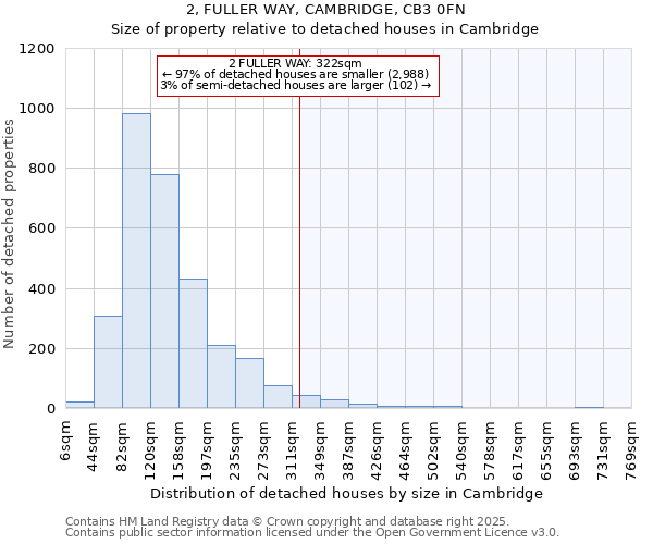 2, FULLER WAY, CAMBRIDGE, CB3 0FN: Size of property relative to detached houses houses in Cambridge