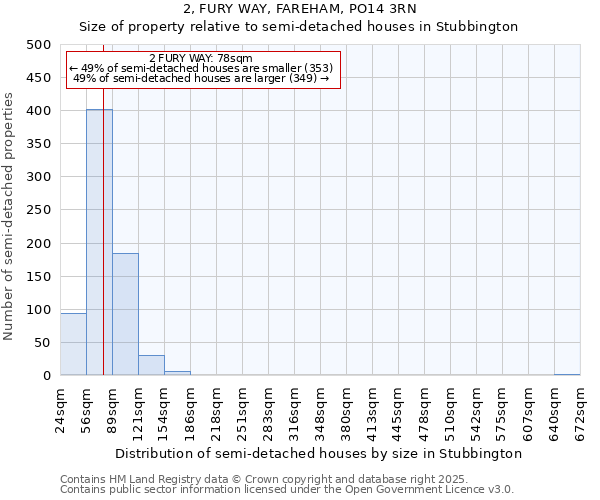 2, FURY WAY, FAREHAM, PO14 3RN: Size of property relative to semi-detached houses houses in Stubbington
