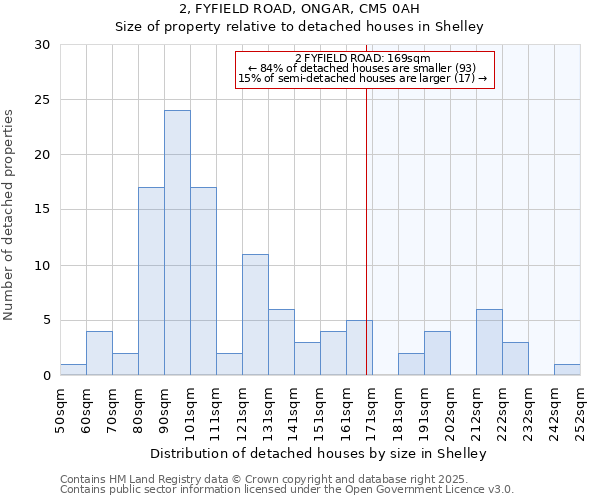 2, FYFIELD ROAD, ONGAR, CM5 0AH: Size of property relative to detached houses houses in Shelley