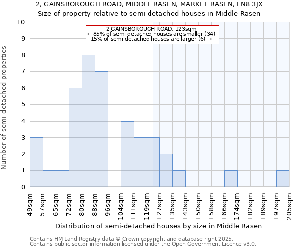 2, GAINSBOROUGH ROAD, MIDDLE RASEN, MARKET RASEN, LN8 3JX: Size of property relative to semi-detached houses houses in Middle Rasen