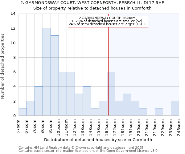 2, GARMONDSWAY COURT, WEST CORNFORTH, FERRYHILL, DL17 9HE: Size of property relative to detached houses houses in Cornforth
