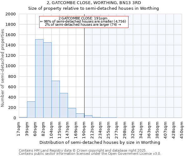 2, GATCOMBE CLOSE, WORTHING, BN13 3RD: Size of property relative to semi-detached houses houses in Worthing