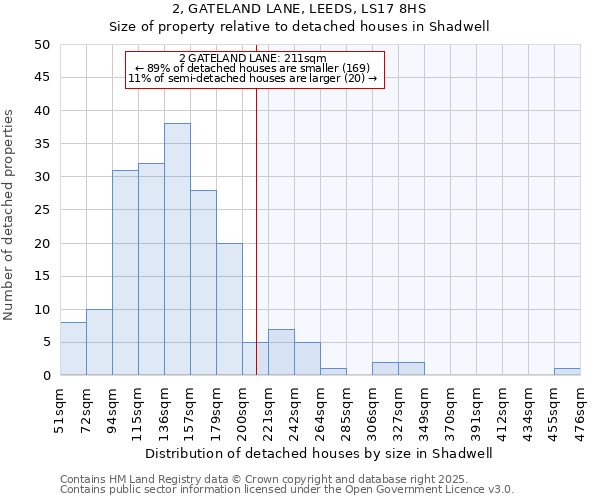 2, GATELAND LANE, LEEDS, LS17 8HS: Size of property relative to detached houses houses in Shadwell