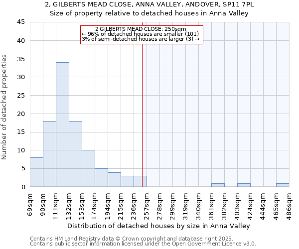 2, GILBERTS MEAD CLOSE, ANNA VALLEY, ANDOVER, SP11 7PL: Size of property relative to detached houses in Anna Valley