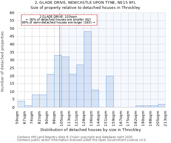 2, GLADE DRIVE, NEWCASTLE UPON TYNE, NE15 9FL: Size of property relative to detached houses houses in Throckley