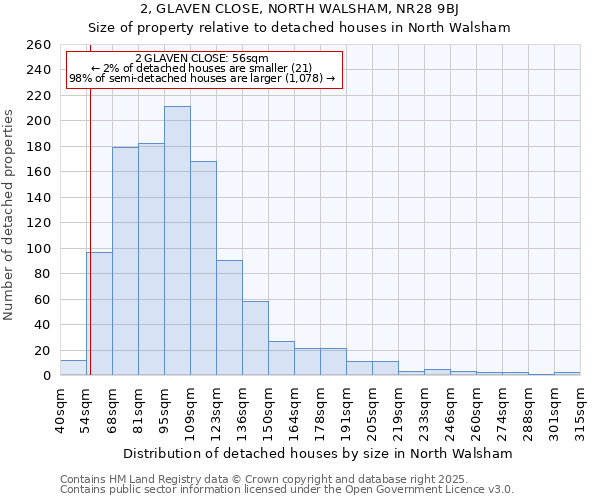 2, GLAVEN CLOSE, NORTH WALSHAM, NR28 9BJ: Size of property relative to detached houses houses in North Walsham