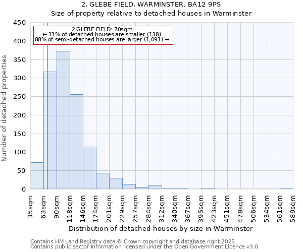 2, GLEBE FIELD, WARMINSTER, BA12 9PS: Size of property relative to detached houses houses in Warminster