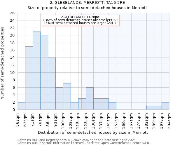 2, GLEBELANDS, MERRIOTT, TA16 5RE: Size of property relative to semi-detached houses houses in Merriott
