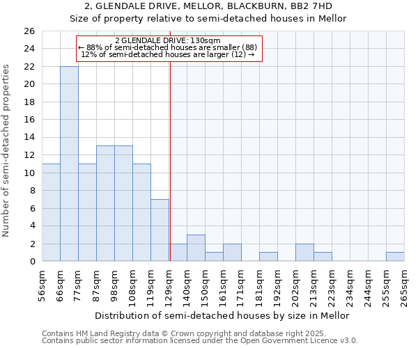 2, GLENDALE DRIVE, MELLOR, BLACKBURN, BB2 7HD: Size of property relative to semi-detached houses houses in Mellor