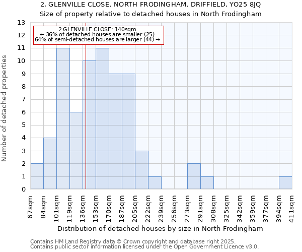 2, GLENVILLE CLOSE, NORTH FRODINGHAM, DRIFFIELD, YO25 8JQ: Size of property relative to detached houses houses in North Frodingham