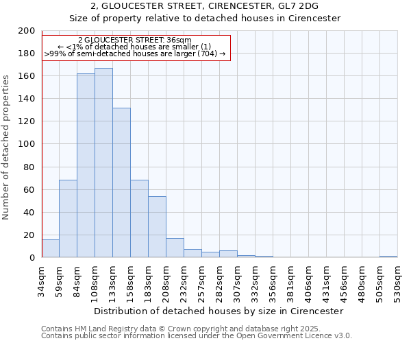2, GLOUCESTER STREET, CIRENCESTER, GL7 2DG: Size of property relative to detached houses houses in Cirencester