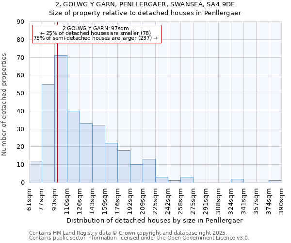 2, GOLWG Y GARN, PENLLERGAER, SWANSEA, SA4 9DE: Size of property relative to detached houses in Penllergaer