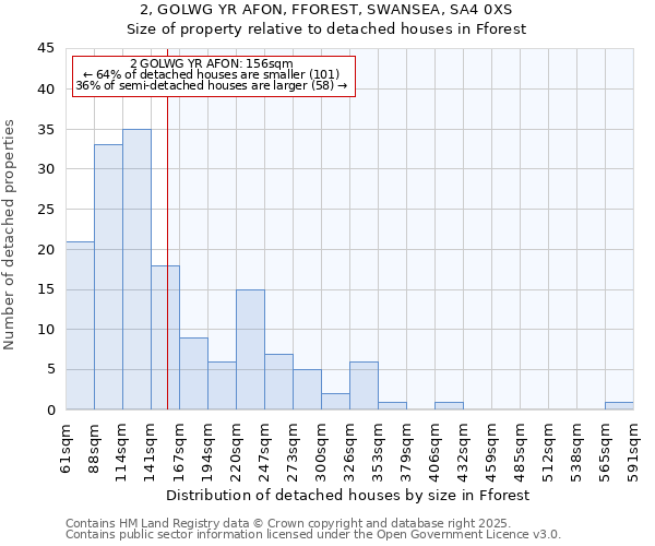 2, GOLWG YR AFON, FFOREST, SWANSEA, SA4 0XS: Size of property relative to detached houses in Fforest