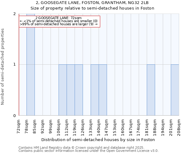2, GOOSEGATE LANE, FOSTON, GRANTHAM, NG32 2LB: Size of property relative to semi-detached houses houses in Foston
