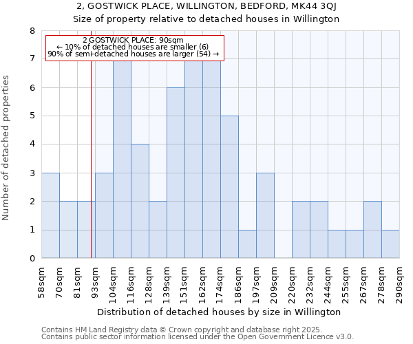 2, GOSTWICK PLACE, WILLINGTON, BEDFORD, MK44 3QJ: Size of property relative to detached houses houses in Willington