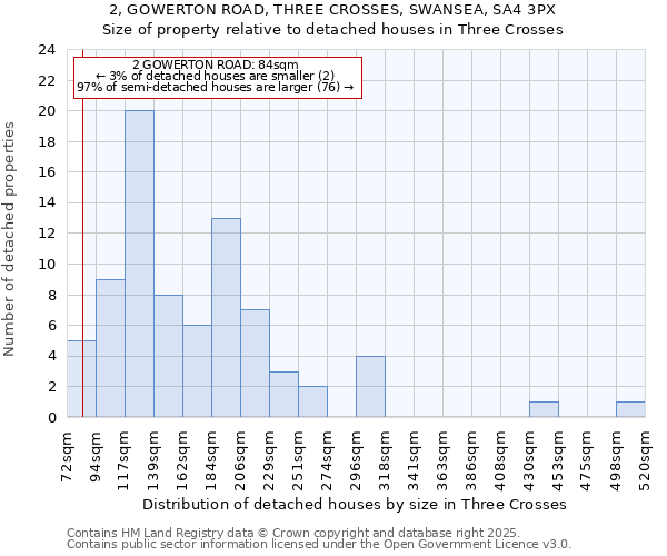 2, GOWERTON ROAD, THREE CROSSES, SWANSEA, SA4 3PX: Size of property relative to detached houses houses in Three Crosses