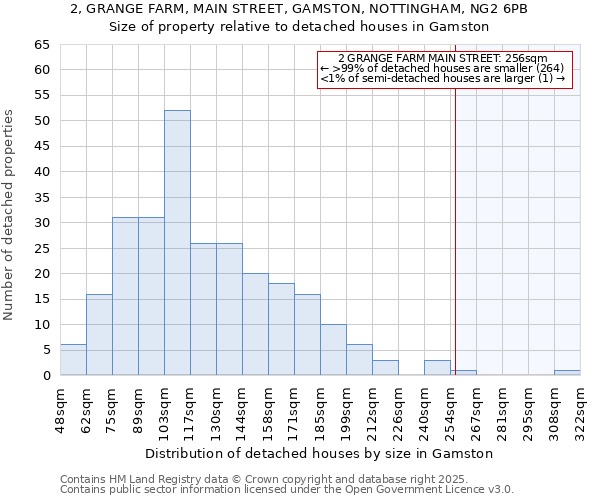 2, GRANGE FARM, MAIN STREET, GAMSTON, NOTTINGHAM, NG2 6PB: Size of property relative to detached houses in Gamston
