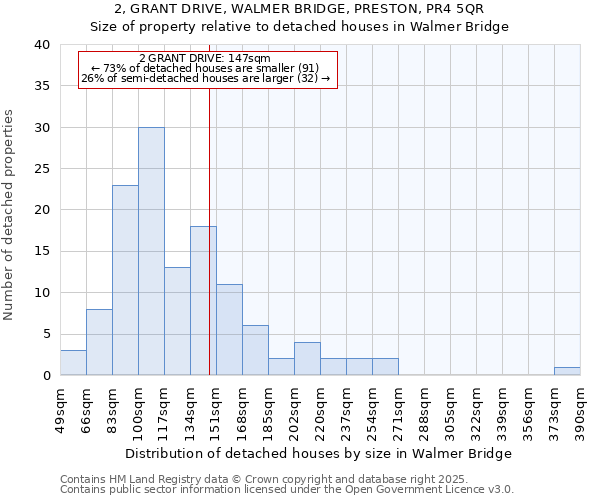 2, GRANT DRIVE, WALMER BRIDGE, PRESTON, PR4 5QR: Size of property relative to detached houses houses in Walmer Bridge