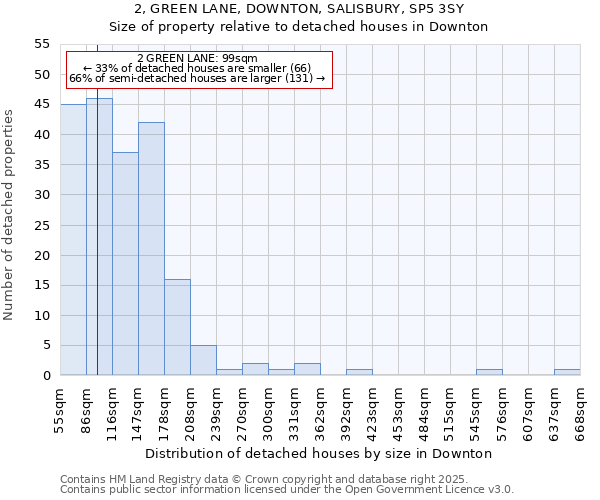 2, GREEN LANE, DOWNTON, SALISBURY, SP5 3SY: Size of property relative to detached houses houses in Downton