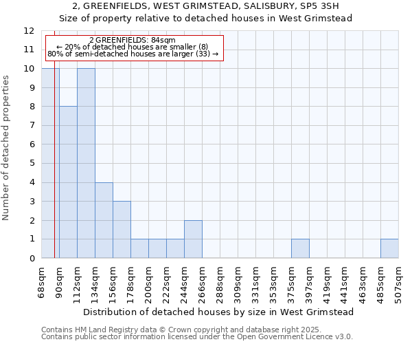 2, GREENFIELDS, WEST GRIMSTEAD, SALISBURY, SP5 3SH: Size of property relative to detached houses houses in West Grimstead