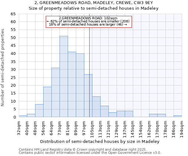 2, GREENMEADOWS ROAD, MADELEY, CREWE, CW3 9EY: Size of property relative to semi-detached houses houses in Madeley