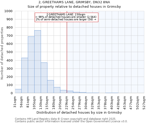 2, GREETHAMS LANE, GRIMSBY, DN32 8NA: Size of property relative to detached houses houses in Grimsby