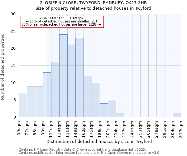 2, GRIFFIN CLOSE, TWYFORD, BANBURY, OX17 3HR: Size of property relative to detached houses in Twyford