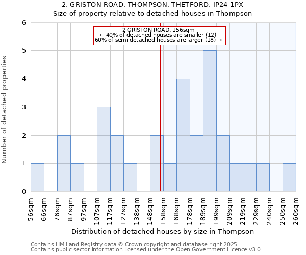 2, GRISTON ROAD, THOMPSON, THETFORD, IP24 1PX: Size of property relative to detached houses in Thompson