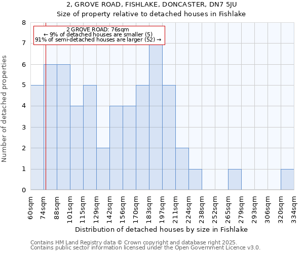 2, GROVE ROAD, FISHLAKE, DONCASTER, DN7 5JU: Size of property relative to detached houses houses in Fishlake