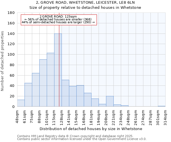 2, GROVE ROAD, WHETSTONE, LEICESTER, LE8 6LN: Size of property relative to detached houses houses in Whetstone