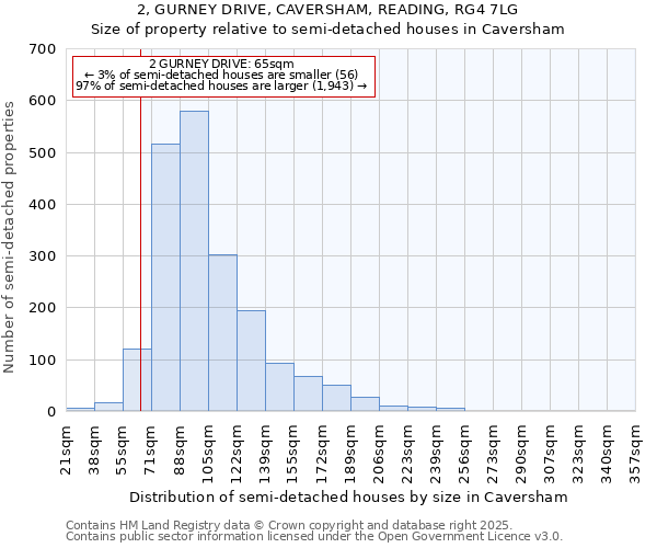 2, GURNEY DRIVE, CAVERSHAM, READING, RG4 7LG: Size of property relative to semi-detached houses houses in Caversham