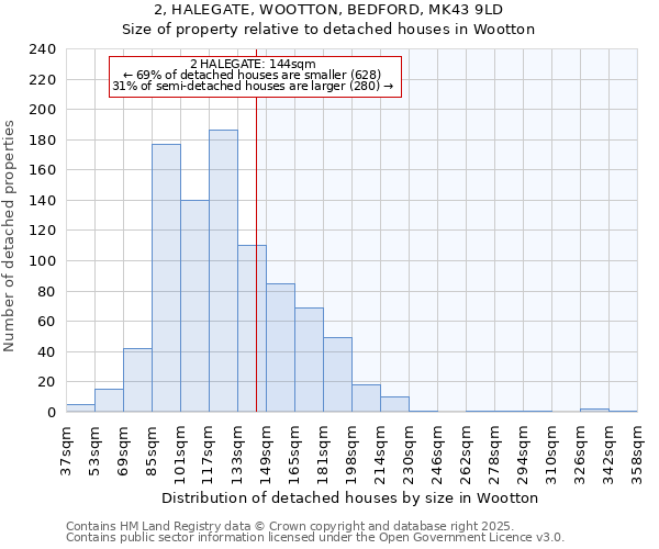 2, HALEGATE, WOOTTON, BEDFORD, MK43 9LD: Size of property relative to detached houses houses in Wootton