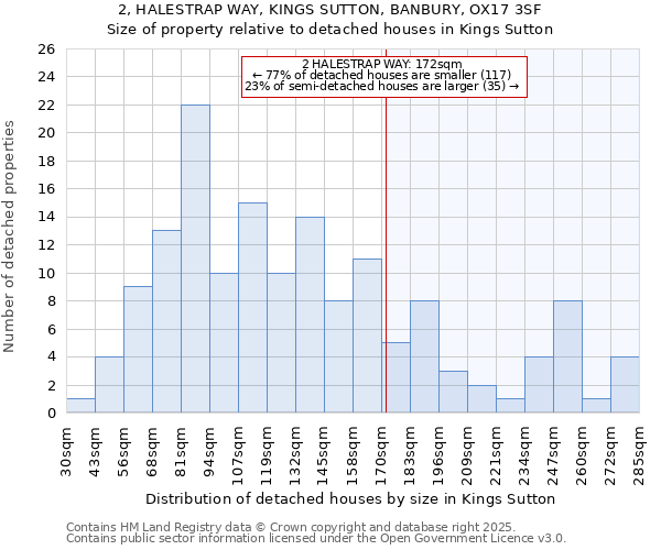 2, HALESTRAP WAY, KINGS SUTTON, BANBURY, OX17 3SF: Size of property relative to detached houses houses in Kings Sutton