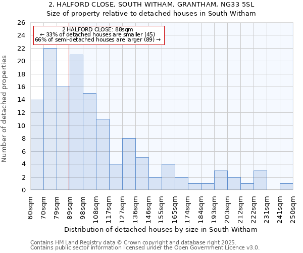 2, HALFORD CLOSE, SOUTH WITHAM, GRANTHAM, NG33 5SL: Size of property relative to detached houses houses in South Witham