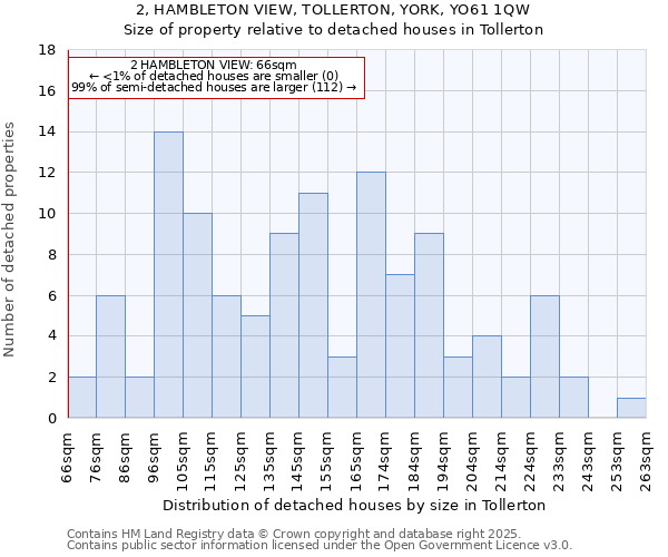 2, HAMBLETON VIEW, TOLLERTON, YORK, YO61 1QW: Size of property relative to detached houses houses in Tollerton