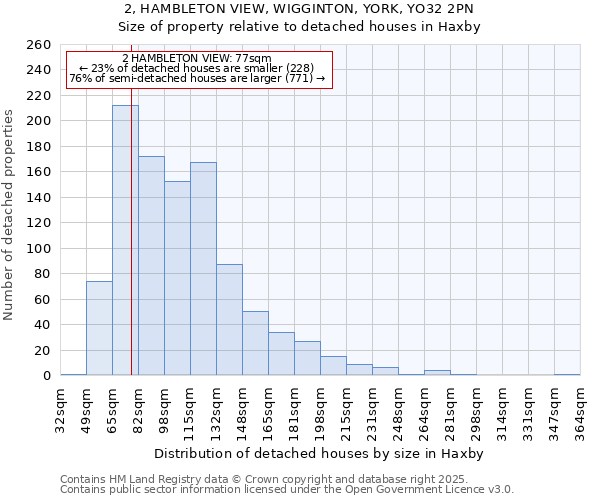 2, HAMBLETON VIEW, WIGGINTON, YORK, YO32 2PN: Size of property relative to detached houses houses in Haxby
