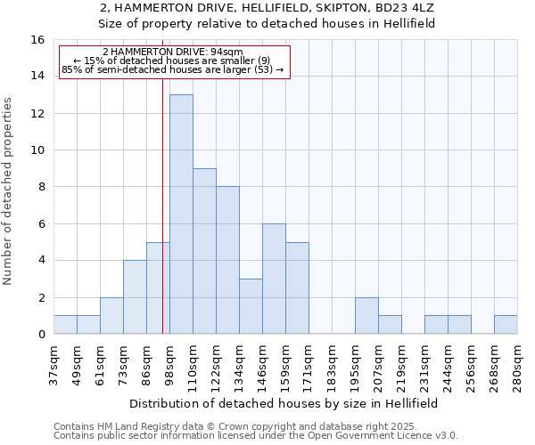 2, HAMMERTON DRIVE, HELLIFIELD, SKIPTON, BD23 4LZ: Size of property relative to detached houses houses in Hellifield
