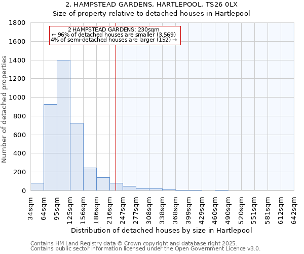 2, HAMPSTEAD GARDENS, HARTLEPOOL, TS26 0LX: Size of property relative to detached houses houses in Hartlepool