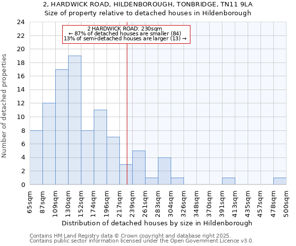 2, HARDWICK ROAD, HILDENBOROUGH, TONBRIDGE, TN11 9LA: Size of property relative to detached houses houses in Hildenborough