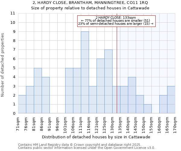 2, HARDY CLOSE, BRANTHAM, MANNINGTREE, CO11 1RQ: Size of property relative to detached houses houses in Cattawade