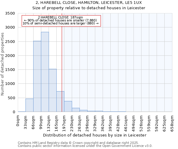 2, HAREBELL CLOSE, HAMILTON, LEICESTER, LE5 1UX: Size of property relative to detached houses houses in Leicester