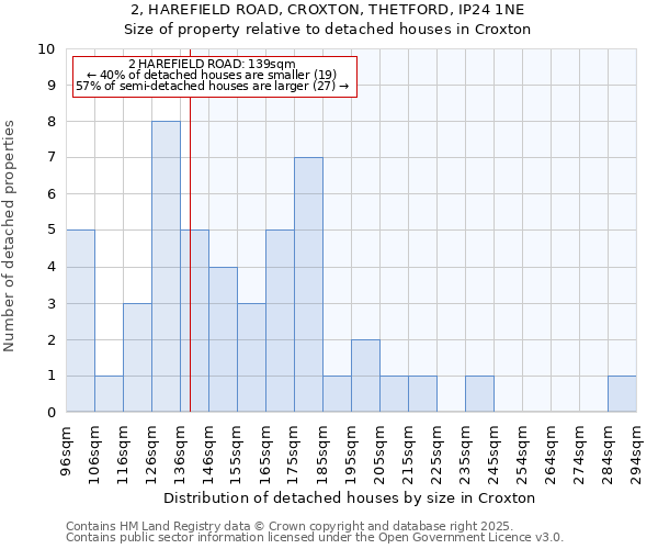 2, HAREFIELD ROAD, CROXTON, THETFORD, IP24 1NE: Size of property relative to detached houses in Croxton