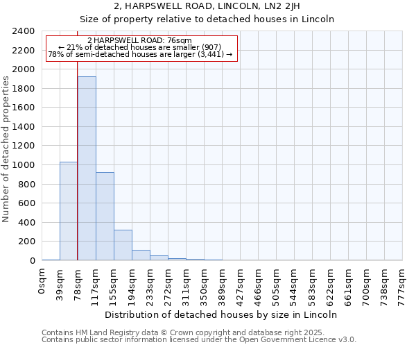 2, HARPSWELL ROAD, LINCOLN, LN2 2JH: Size of property relative to detached houses houses in Lincoln