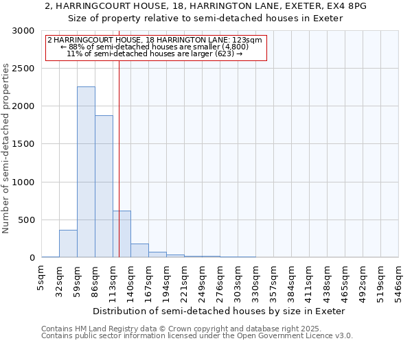 2, HARRINGCOURT HOUSE, 18, HARRINGTON LANE, EXETER, EX4 8PG: Size of property relative to semi-detached houses houses in Exeter