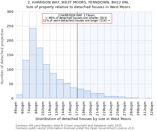 2, HARRISON WAY, WEST MOORS, FERNDOWN, BH22 0NL: Size of property relative to detached houses houses in West Moors